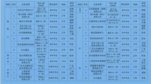 渭南工业学校招生简章