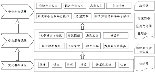 【济南物流学校】济南市技师学院物流专业