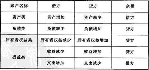 太原生态工程学校会计电算化专业