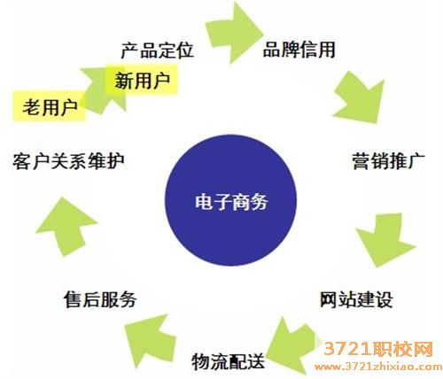 【运城电子商务学校】运城市信息工程学校电子商务专业