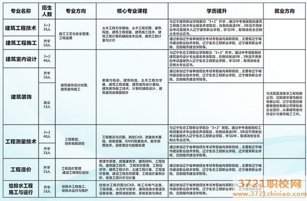 沈阳市城市建设管理学校招生计划