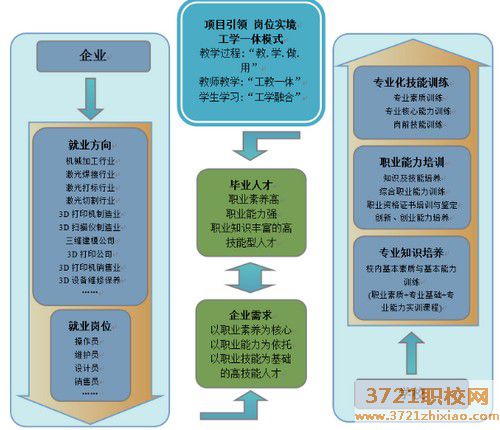【沈阳机械加工学校】沈阳市信息工程学校机械加工技术(3D激光方向)专业
