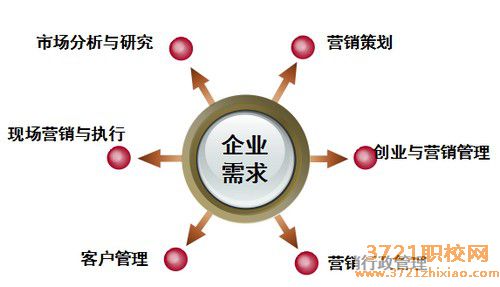 【沈阳国际商务学校】沈阳国际商务学校市场营销专业