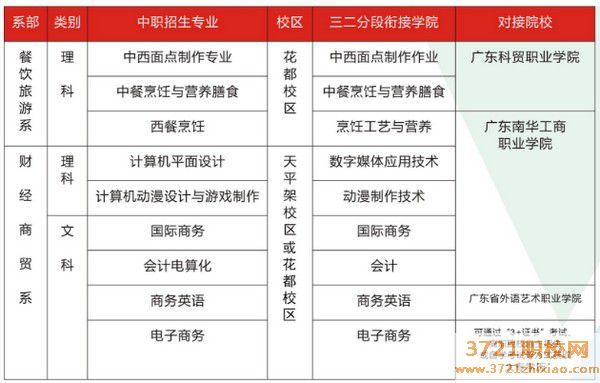 广东省贸易职业技术学校招生计划
