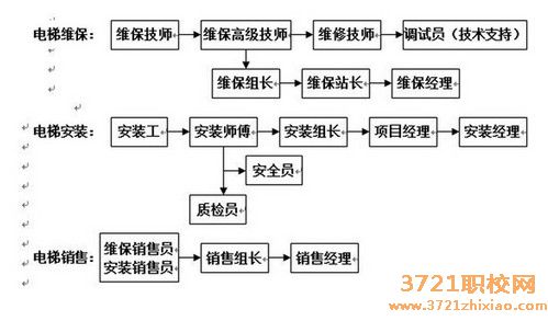 广州市土地房产管理学校电梯安装与维修专业怎么样