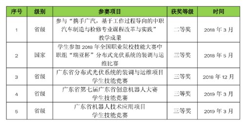 广州市交通运输职业学校工业机器人技术应用专业怎么样