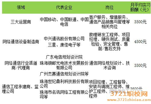 【广州通信学校】广东省科技职业技术学校通信技术专业
