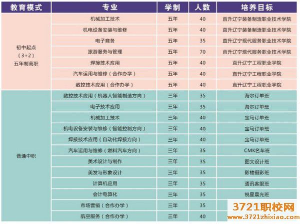 辽宁省劳动经济学校2023年招生简章