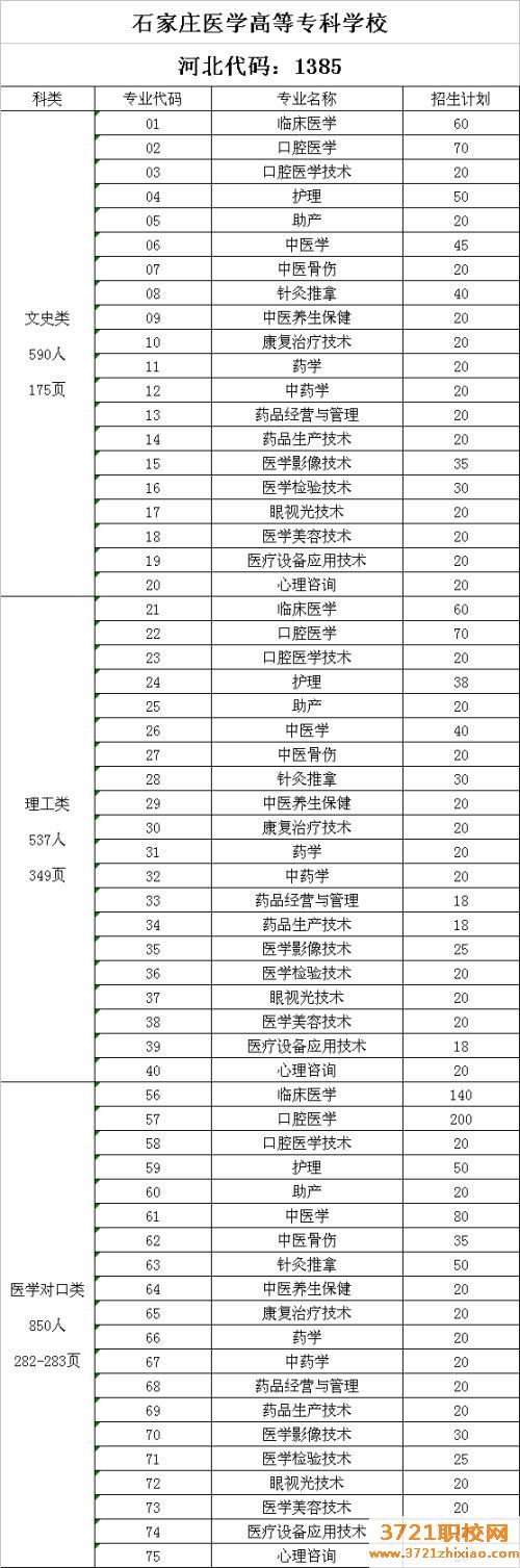 石家庄2023年卫生学校招生简章