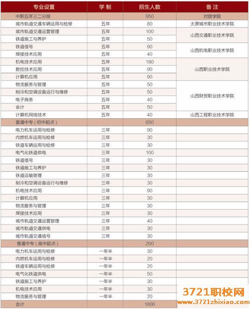 【太原铁路学校】太原设有铁路专业的公办大专学校