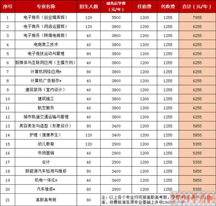 广州市电子商务技工学校2023年春季招生收费标准