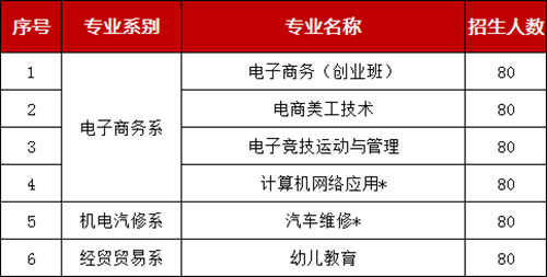 广州市电子商务技工学校2023年春季高技招生计划