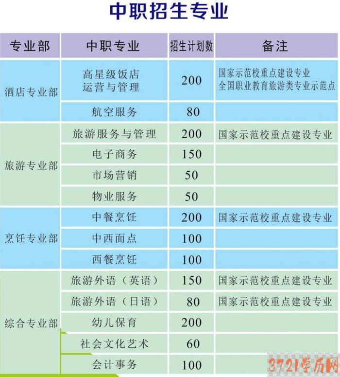 广东省旅游职业技术学校中职招生计划