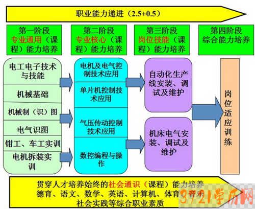 【武汉电工学校】武汉机电工程学校机电技术应用专业
