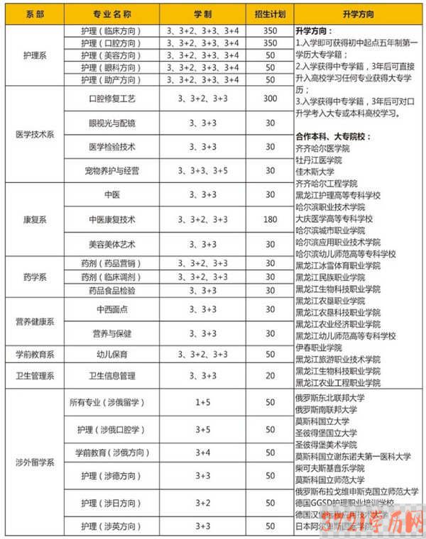 黑龙江医药卫生职业学校招生计划