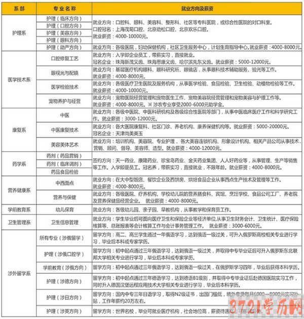 黑龙江医药卫生职业学校招生计划