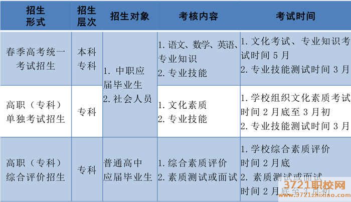 【济南职业学校】2022年山东省春季高考政策明白纸(中职版)