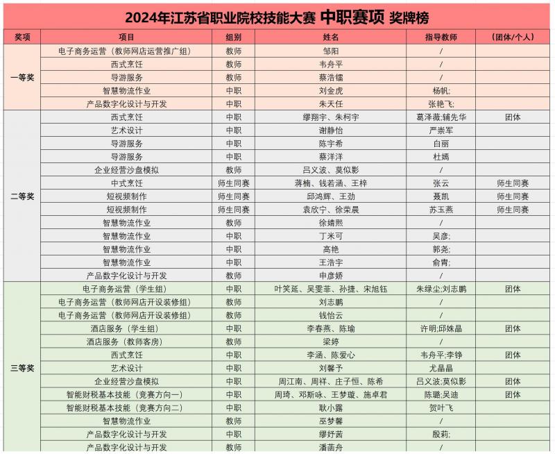 【常州旅游商贸】2024年江苏省职业院校技能大赛中职赛项常州旅游商贸高等职业技术学校夺得5金13银13铜