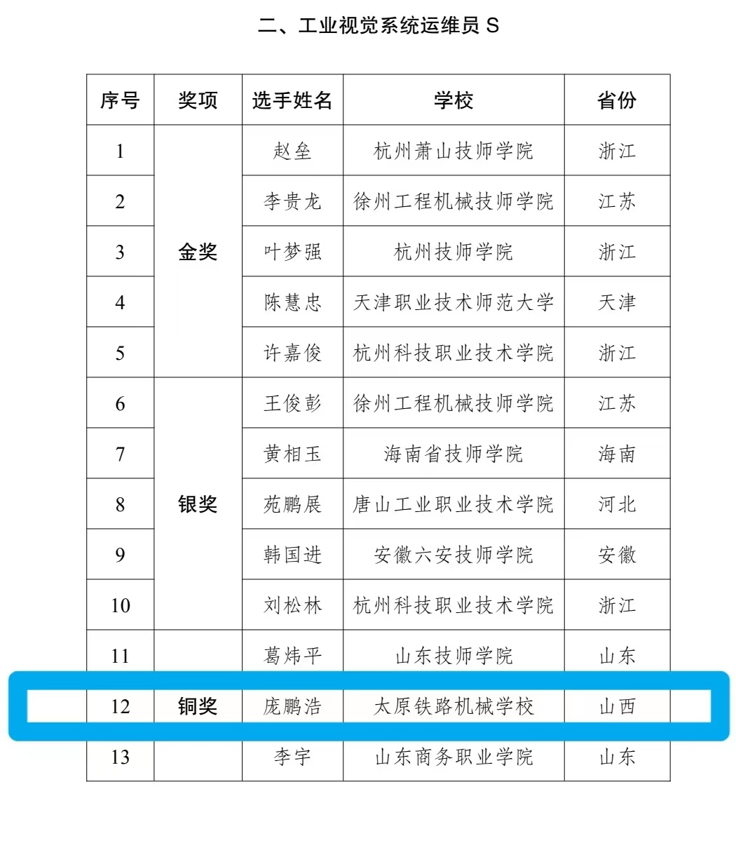 【太原铁路职业】太原铁路机械学校学生首次参加“振兴杯”全国青年职业技能大赛获得优异成绩