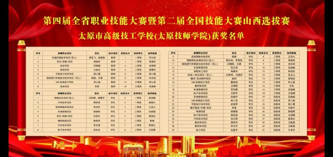 【天津职业】中华人民共和国第二届职业技能大赛将于2023年9月16日至19日在天津举办