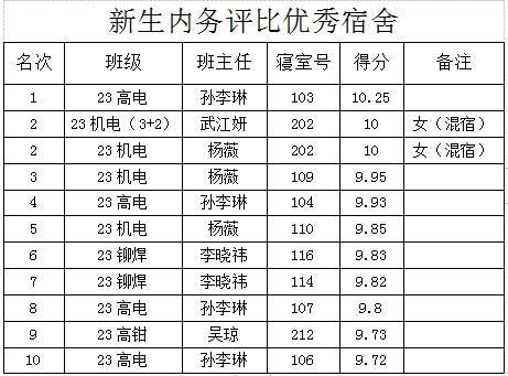 【唐山技师学院】河北机车技师学院组织开展2023年秋季学期宿舍内务、板报评比活动