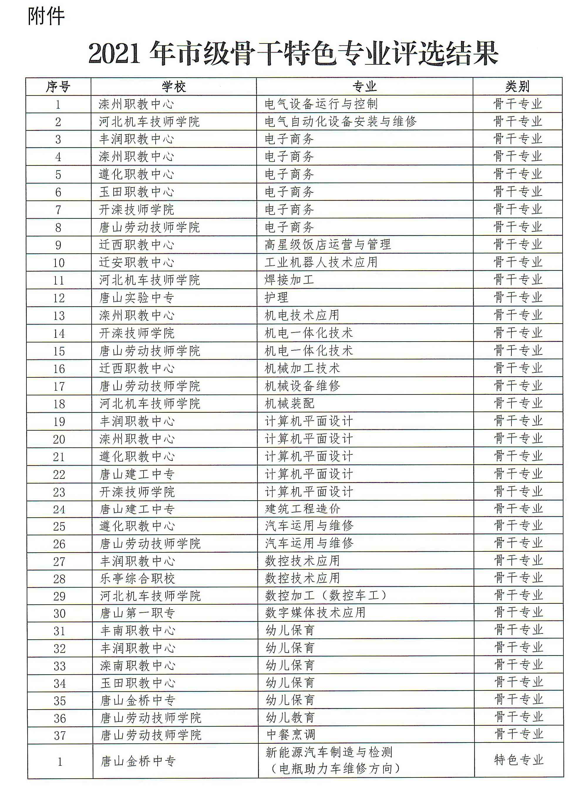 【唐山技师学院】祝贺河北机车技师学院4个专业入选市级骨干特色专业