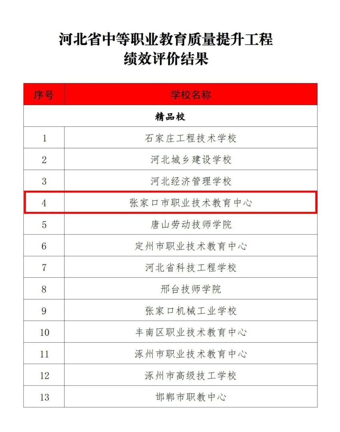 【张家口职教中心】张家口市职教中心连续八年保持在全省精品校前列