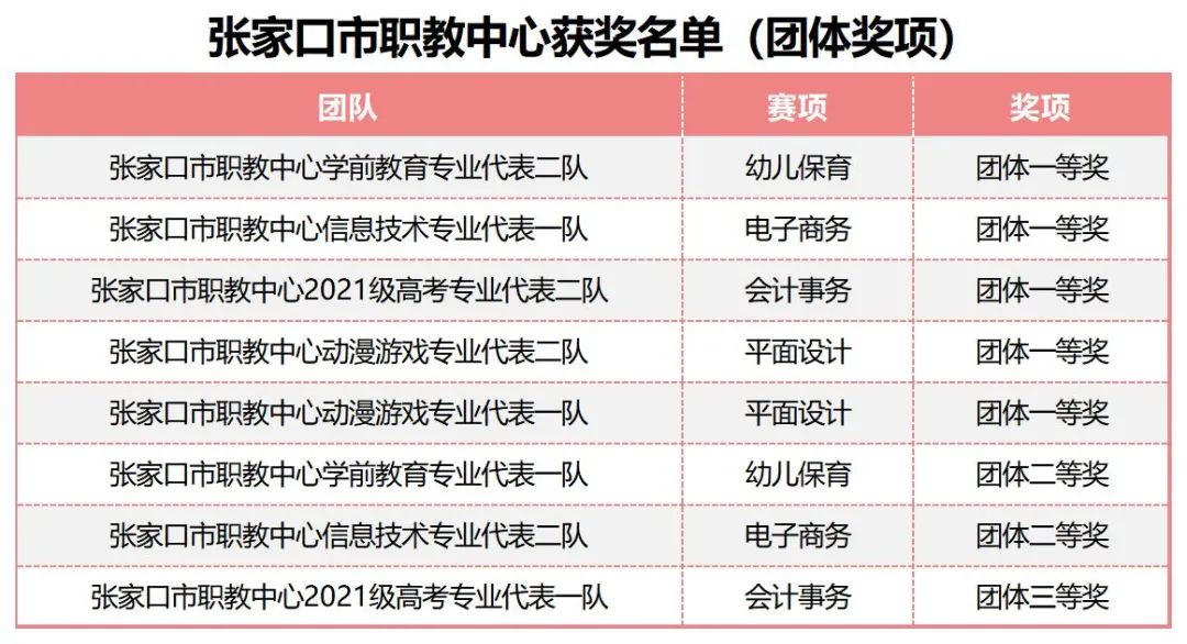 【张家口中专学校】市职教中心在2023年度张家口市中等职业学校学生技能大赛中再创佳绩