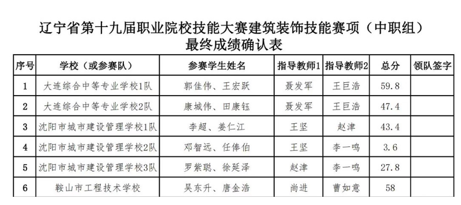 【大连建筑学校】辽宁省职业院校技能大赛建筑装饰赛勇夺第一名、第三名