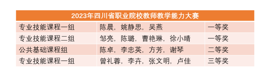 【成都卫校】喜报 