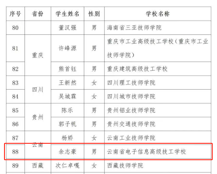 【昆明电子信息学校】喜报！云南省电子信息高级技工学校学生荣获2023年度“技能雏鹰”奖学金
