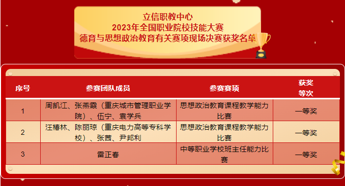 【重庆职教中心】立信职教中心在2023年全国职业院校技能大赛德育与思想政治教育有关赛项现场决赛中斩获3个一等奖！