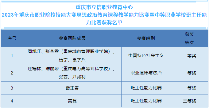 【重庆中专学校】立信职教中心在2023年重庆市职业院校技能大赛思想政治教育课程教学能力比赛暨中等职业学校班主任能力比赛中斩获佳绩