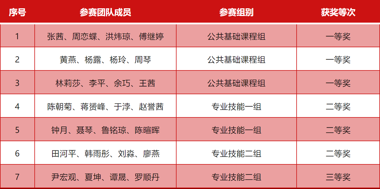 【重庆职教中心】立信职教中心在2023年重庆市职业院校技能大赛教学能力比赛中斩获佳绩