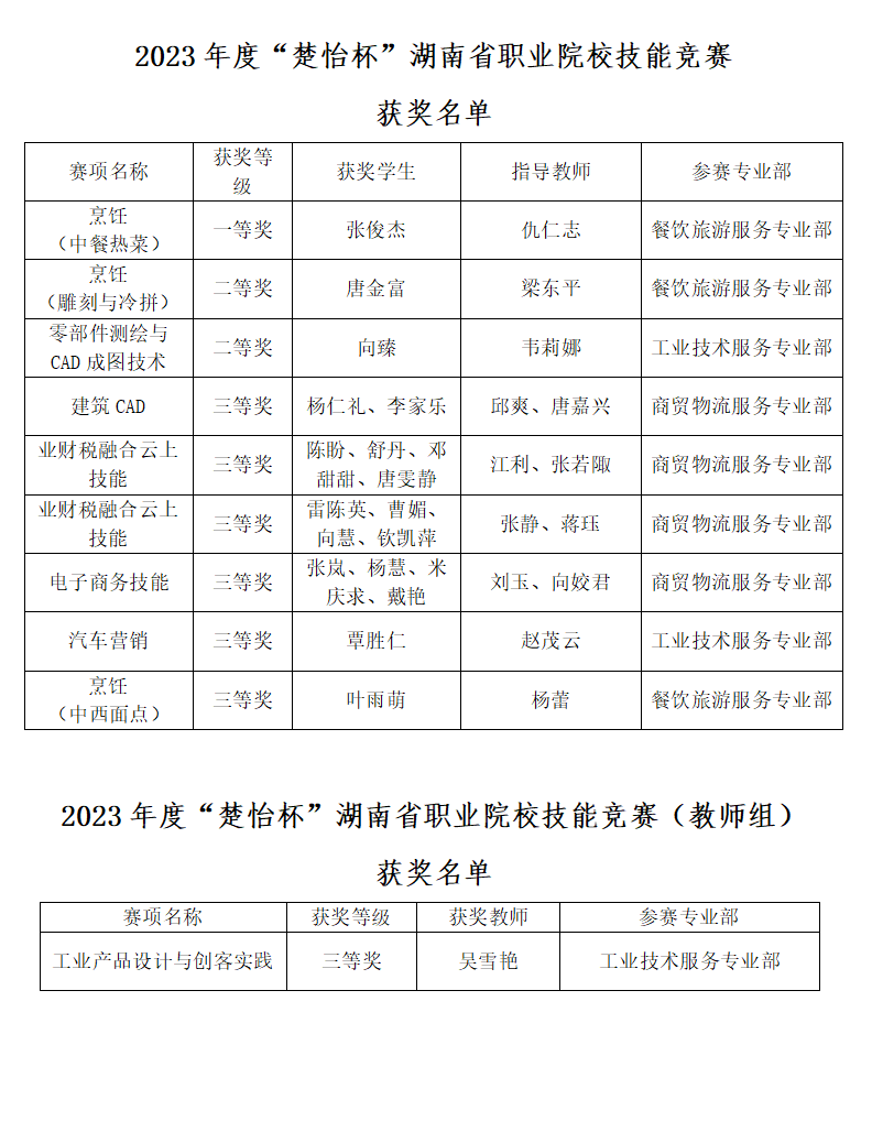 【怀化职业学校】强内涵 提技能丨湖南怀化商业供销学校在2023“楚怡杯”湖南省职业院校技能竞赛中捷报频传