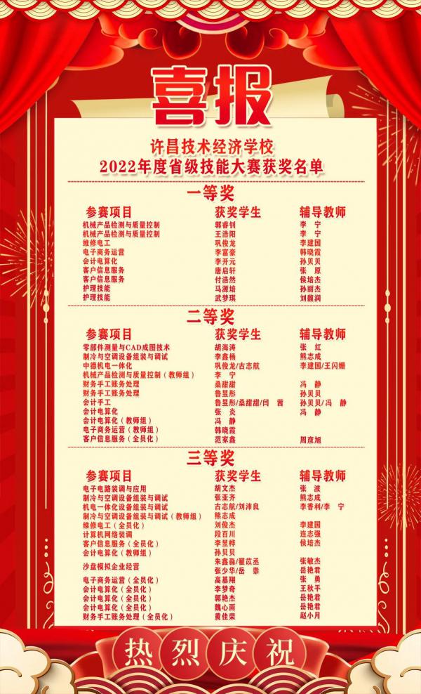 【许昌职业学校】许昌技术经济学校省级技能大赛喜获佳绩