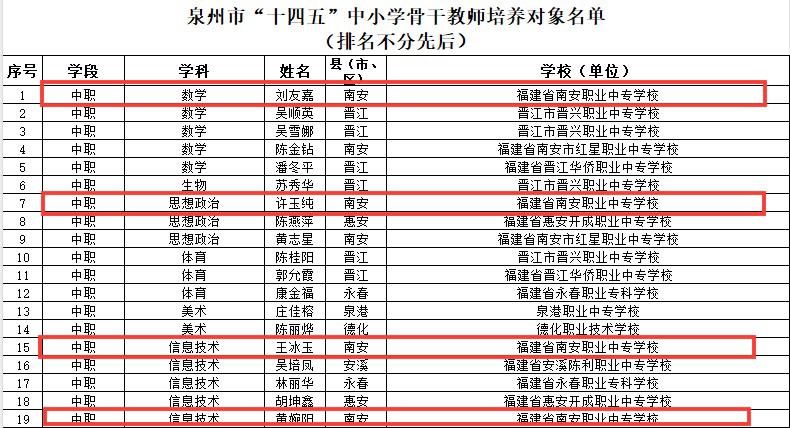【泉州职业学校】喜讯！南安职专刘友嘉等四位老师  入选泉州市“十四五”中小学骨干教师培养对象名单