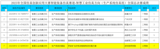 【深圳技师学院】深圳技师学院中德智造学院学子在全国仿真创新应用大赛总决赛中取得佳绩