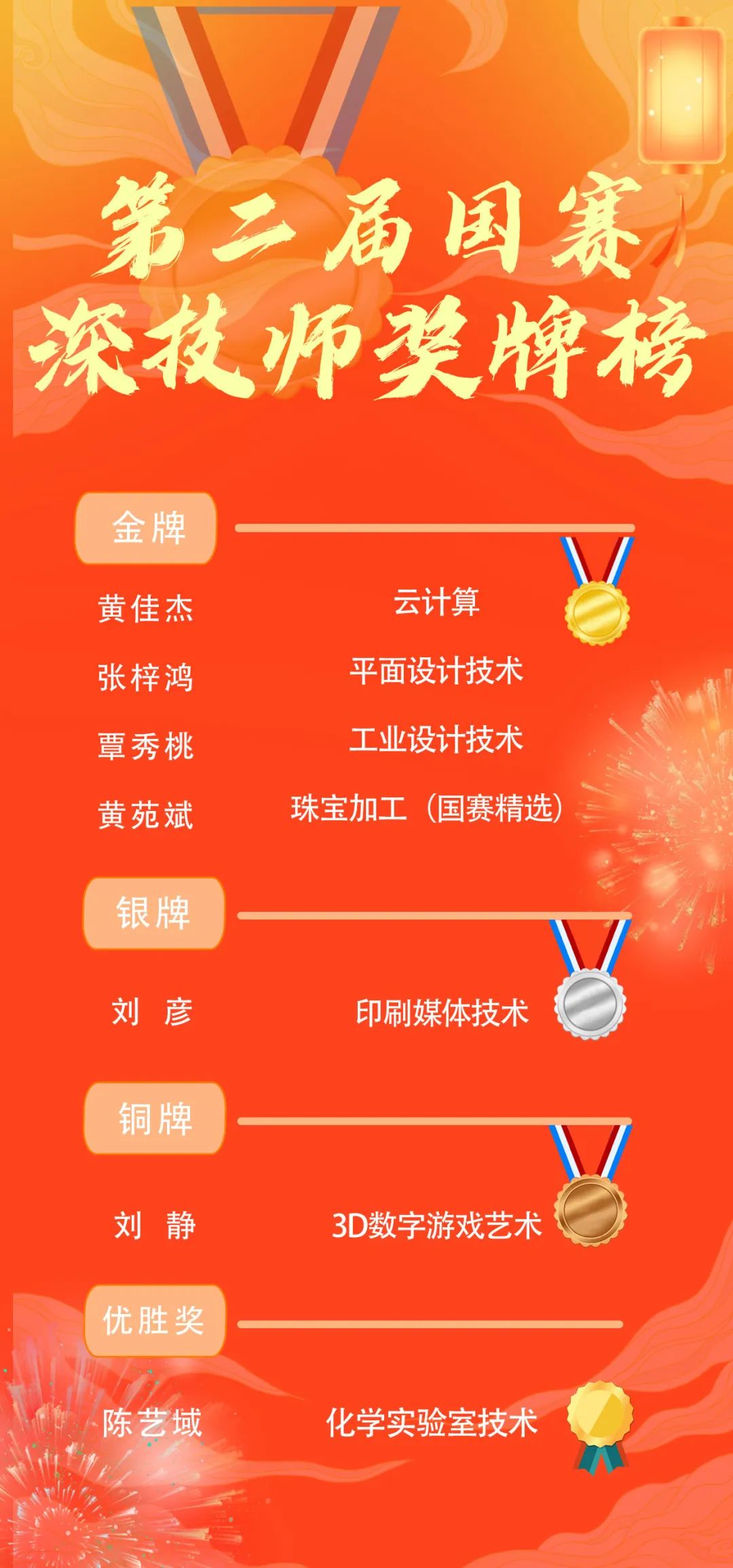 【深圳技师学院】再创辉煌！深圳技师学院在第二届国赛勇夺四金一银一铜一优胜！