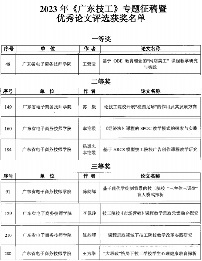 【广州电子商务学校】8个奖项！广东省电子商务技师学院教师在2023年《广东技工》专题征稿暨优秀论文评选活动中喜获佳绩