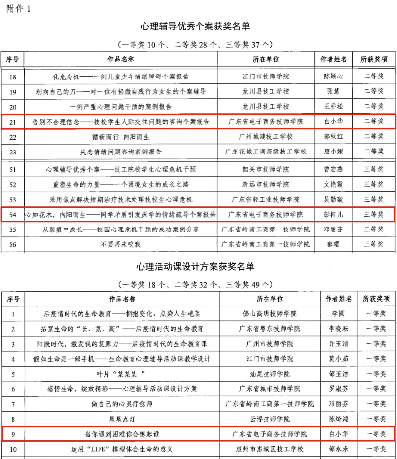 【广州电子商务学校】广东省电子商务技师学院教师在广东省技工院校心理辅导优秀个案和活动课设计方案评比活动中喜获3个奖项