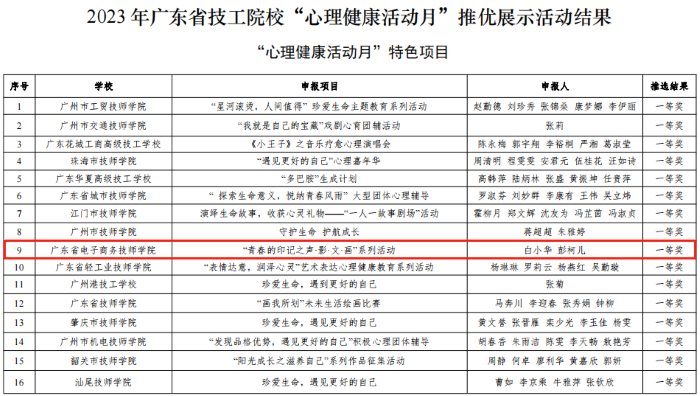 【广州电子商务学校】广东省电子商务技师学院教师在2023年广东省技工院校“心理健康活动月”推优展示活动中获一等奖、二等奖，学院获评“优秀组织单位”