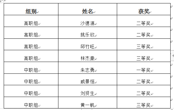【广州技校】广州城建高级技工学校建工学子参加第三届全国职业院校土建类专业“海星谷杯”建筑安全技能竞赛荣获佳绩