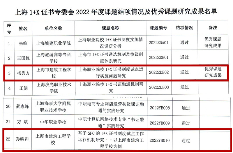 【上海职业学校】喜报：上海市建筑工程学校两项1+X课题顺利结项，其中一项获评“优秀”