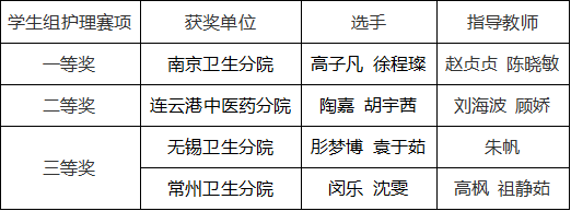 【南京护理学校】南京卫生高等职业技术学校顺利承办2024年江苏省职业院校技能大赛（高职组）护理技能赛项联院选拔赛