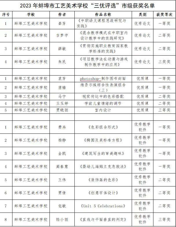 【蚌埠工艺美术学校】祝贺蚌埠工艺美术学校基础部秦芳、唐嫱等老师在2023年蚌埠市中等职业学校“三优”评选中荣获多项大奖