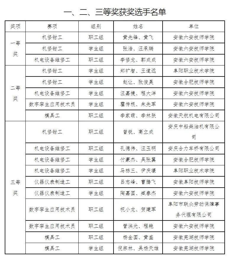 【六安职业学校】安徽选手获奖名单公布