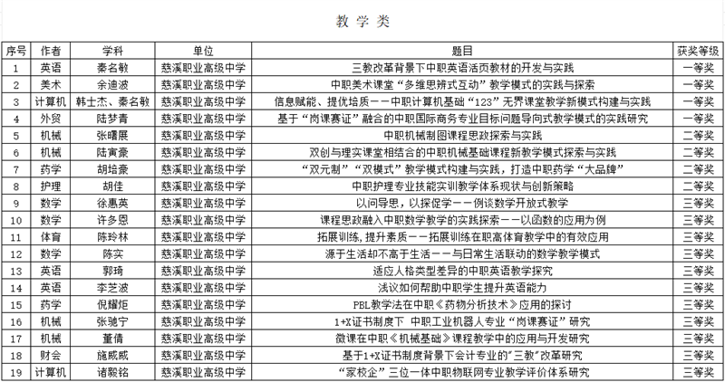 【宁波职业高中】慈溪职业高级中学33人次30篇论文在2023年度慈溪市职教优秀论文评选中喜获佳绩