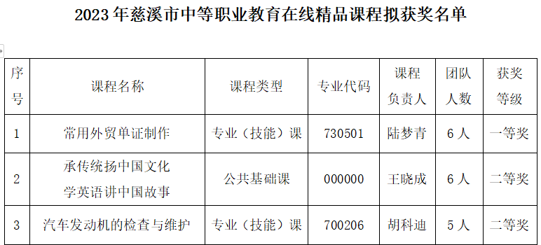 【宁波中专学校】慈溪职业高级中学教师在慈溪市中等职业教育在线精品课程评选活动中荣获一等奖