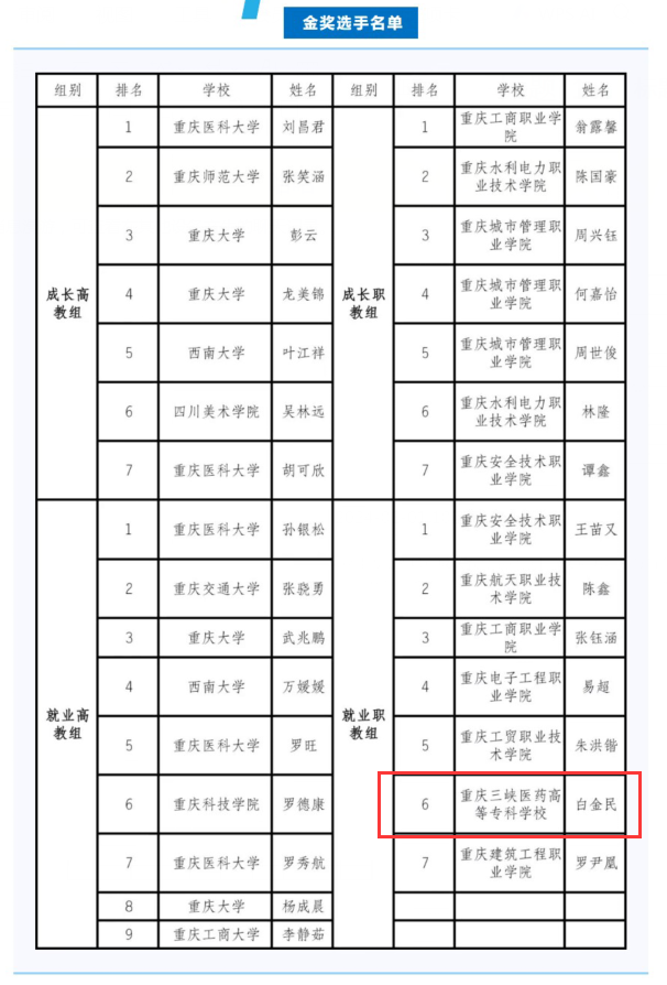 【重庆职业学校】重庆三峡医药高等专科学校在全国首届大学生职业规划大赛重庆市赛中荣获佳绩